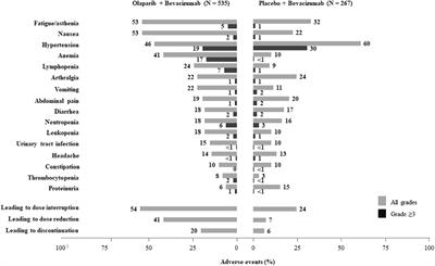 Safety of bevacizumab and olaparib as frontline maintenance therapy in advanced ovarian cancer: expert review for clinical practice